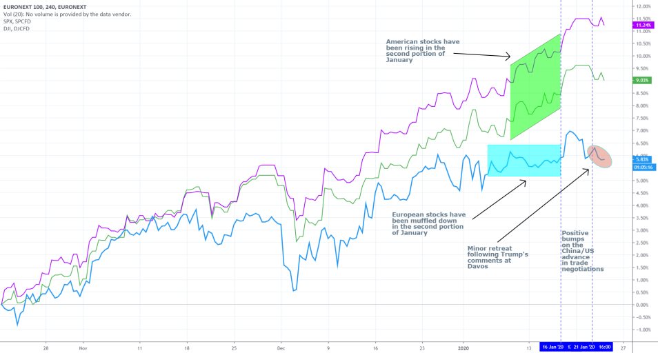 N100 vs the SPX and DJI