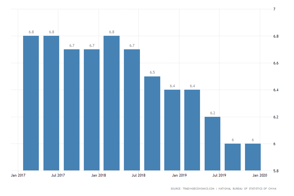 China GDP Growth Rate