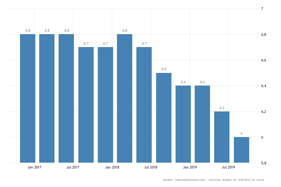 China GDP Growth Rate