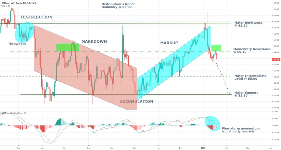 Crude Oil 1D Price Chart