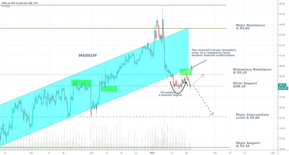 Crude Oil 4H Price Chart