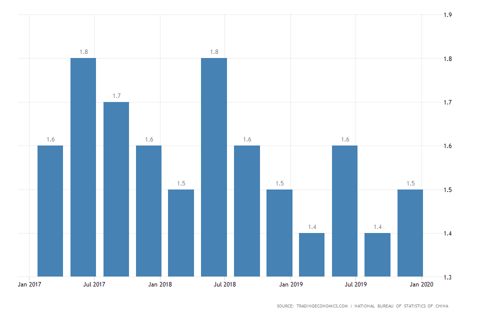 China Quarterly Growth Rate