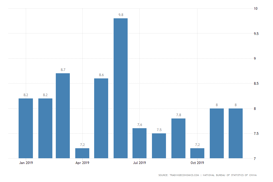 Chinese Retail Sales