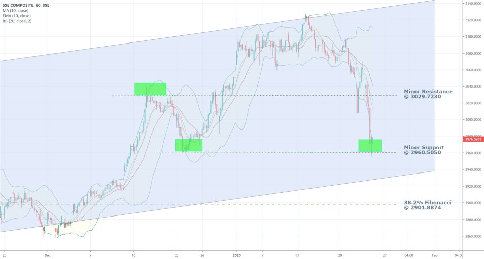 SSE 1H Price Chart