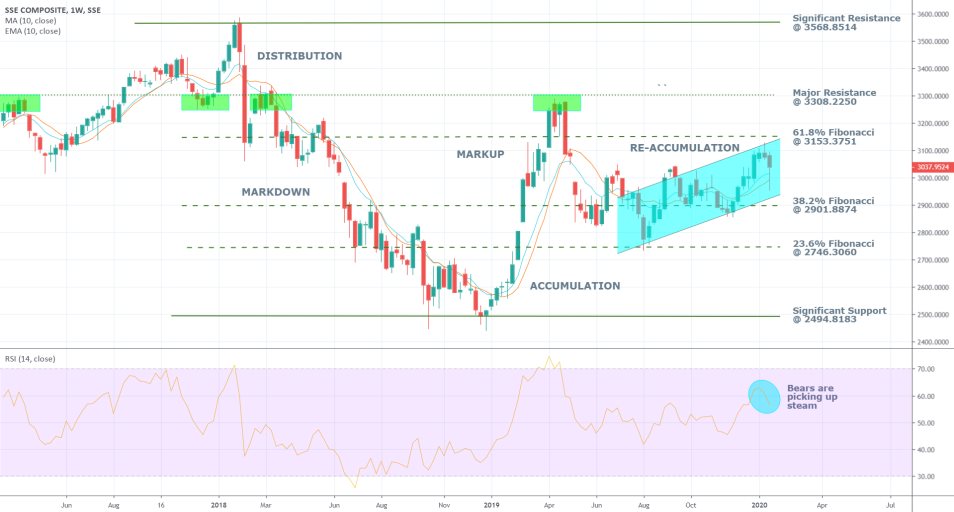 SSE 1W Price Chart