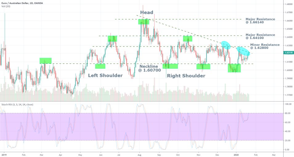 EURAUD 1D Price Chart