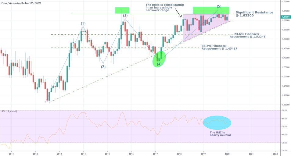 EURAUD 1M Price Chart