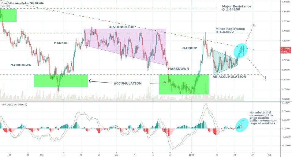 EURAUD 4H Price Chart