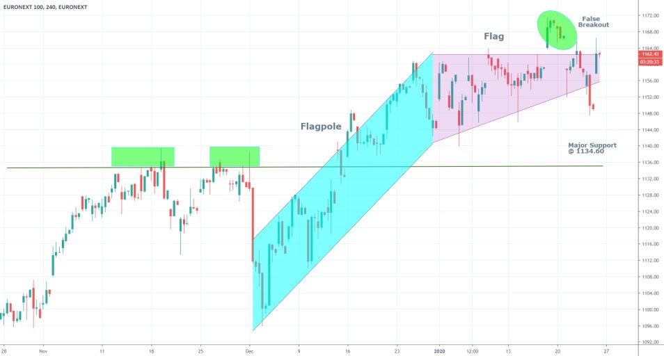 Euronext 100 1D Price Chart