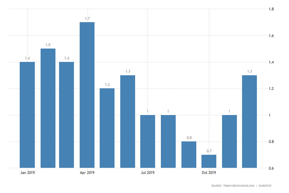 Eurozone Inflation Rate