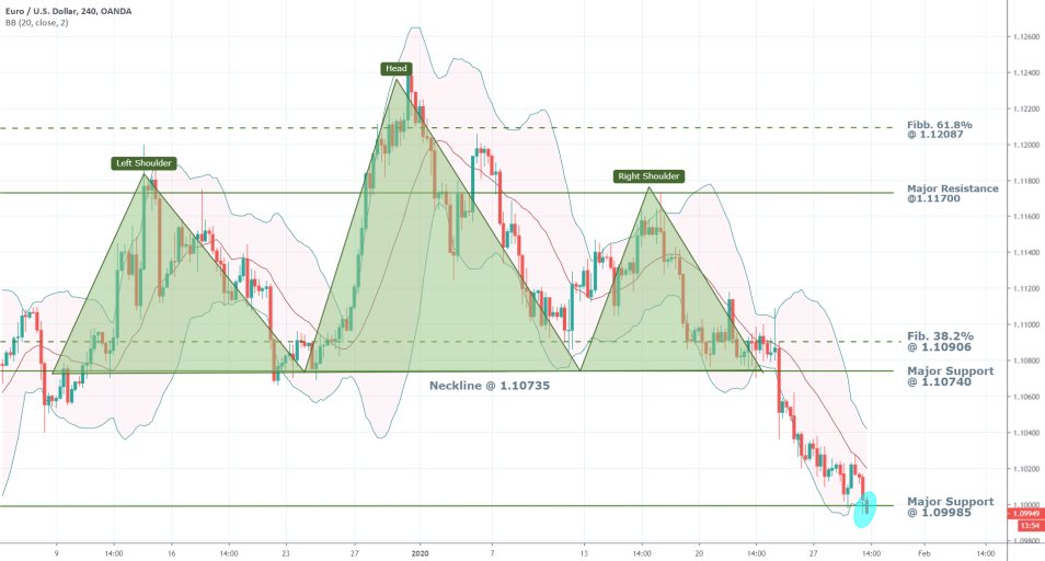 EURUSD 4H Price Chart