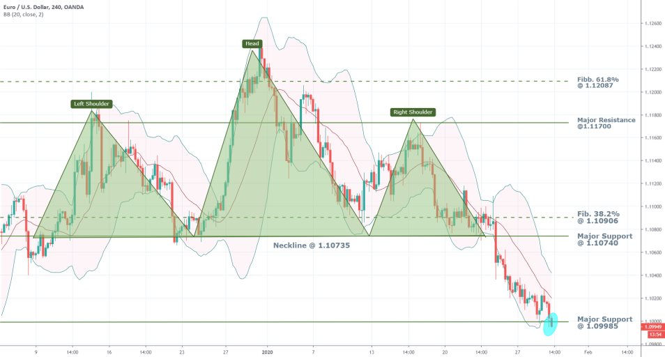 EURUSD 4H Price Chart