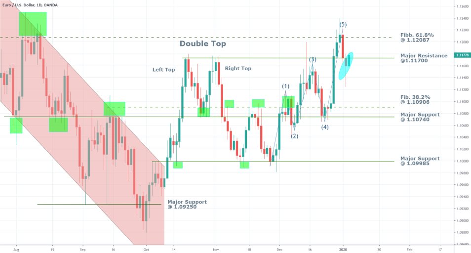 EURUSD 1D Price Chart