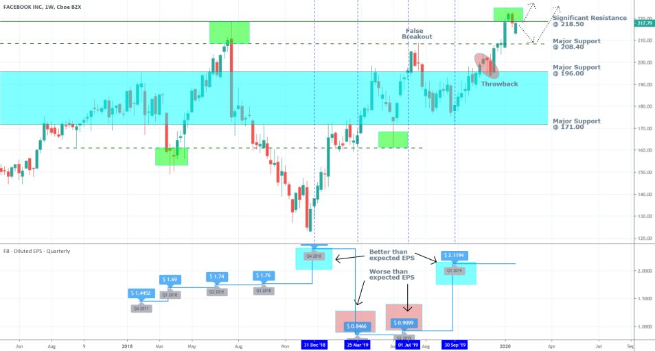 Facebook 1W Price Chart