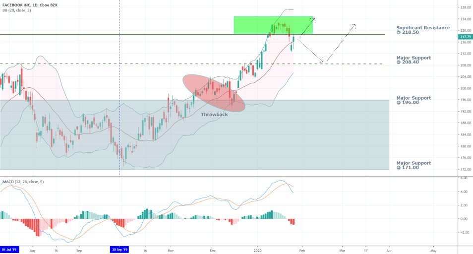 Facebook 1D Price Chart