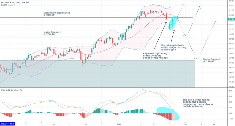 Facebook 4H Price Chart