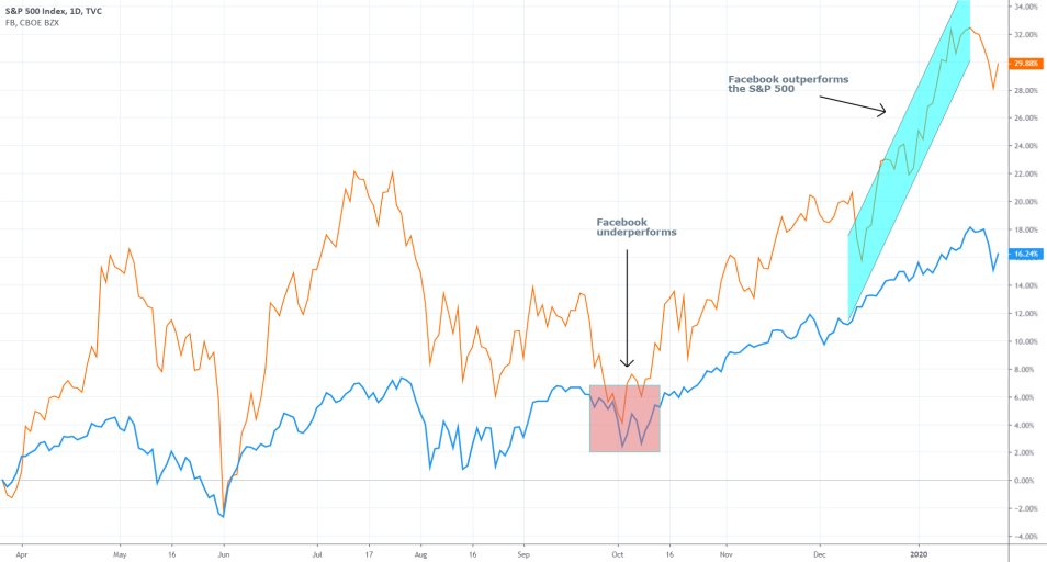 Facebook vs the S&P 500