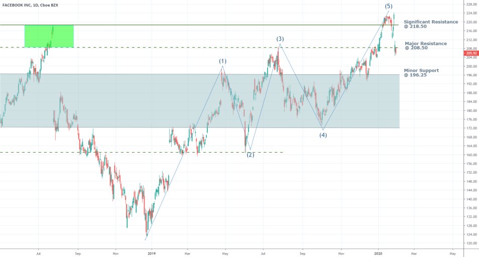 Facebook 1D Price Chart