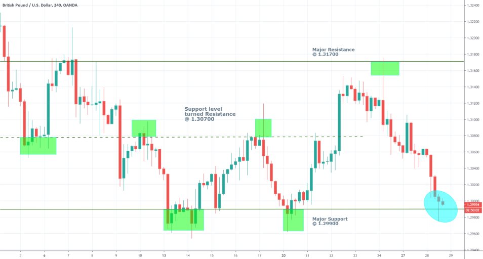 GBPUSD 4H Price Chart