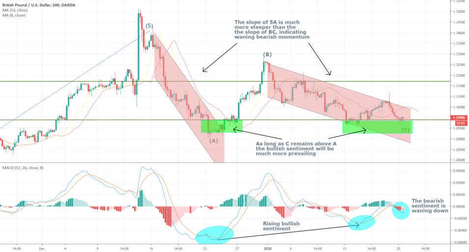 GBPUSD 4H Price Chart