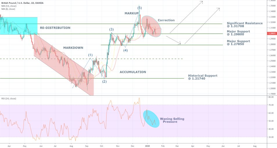 GBPUSD 1D Price Chart