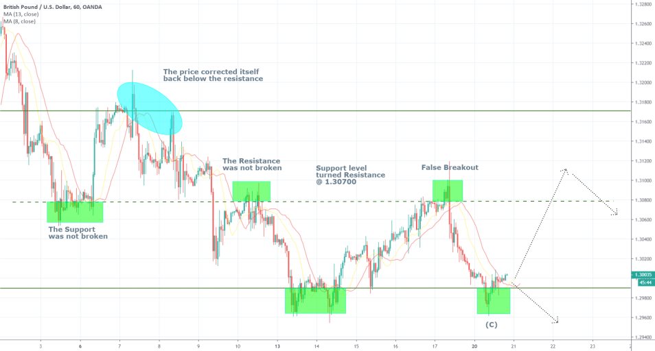 GBPUSD 1H Price Chart