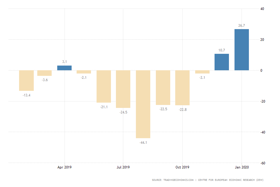 German Economic Sentiment