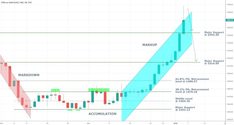 GOLD 1D Price Chart