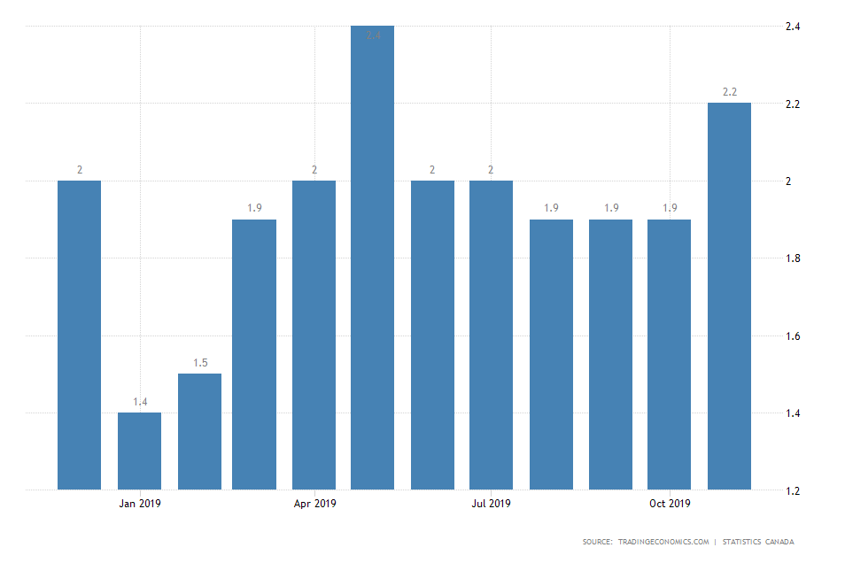 Canada Inflation Rate