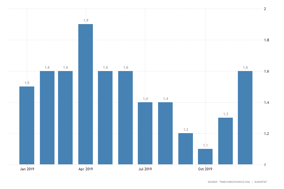 EU Inflation Rate