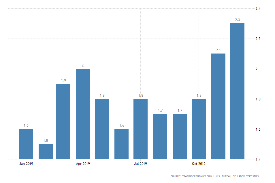 US Inflation Rate