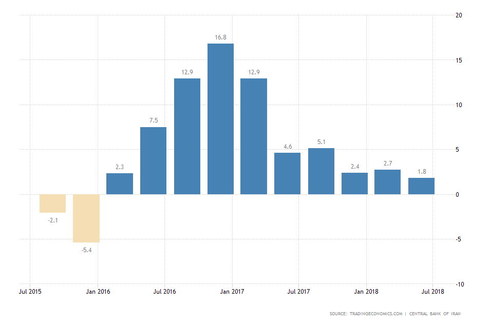 Iran GBP Growth Rate