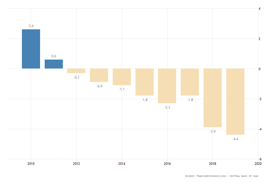 Iran’s Government Budget Deficit