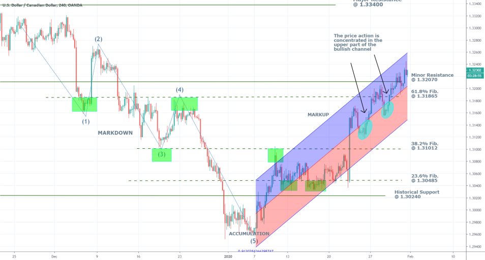 USDCAD 4H Price Chart