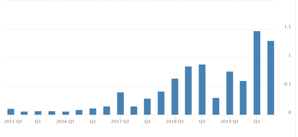 Netflix's Historical EPS Data