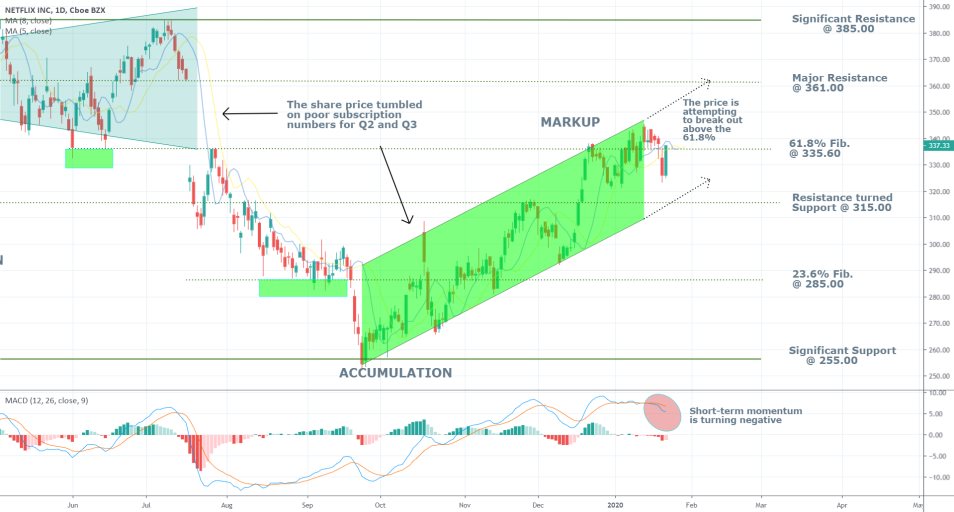 Netflix 1D Price Chart