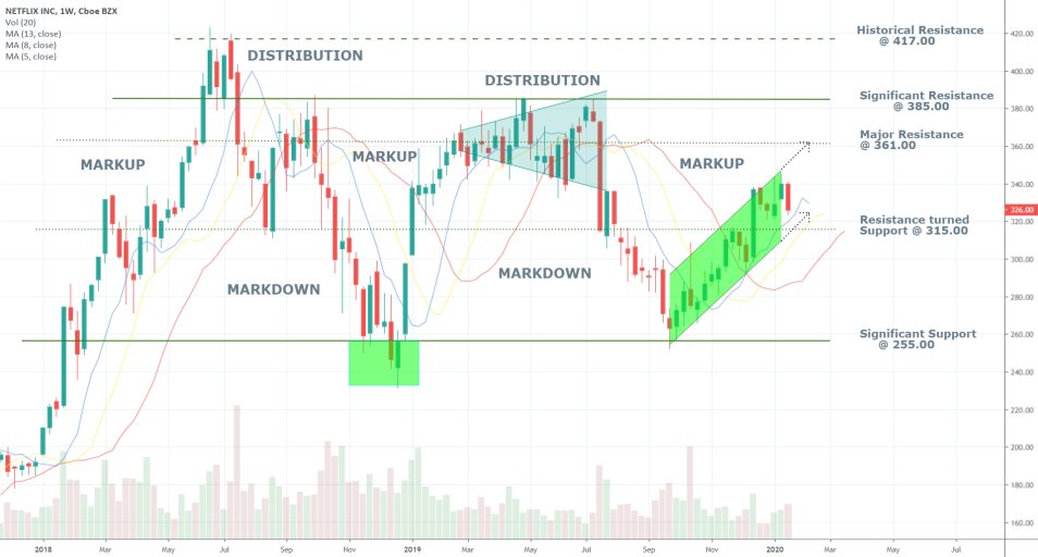 Netflix 1W Price Chart