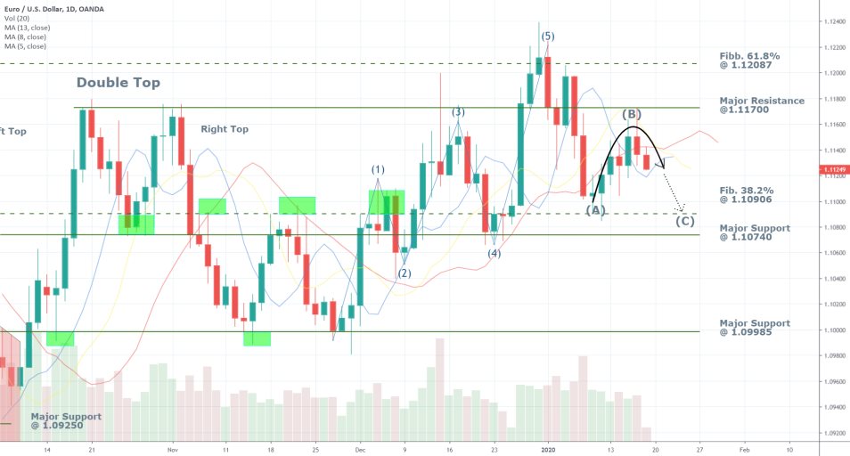 EURUSD 1D Price Chart