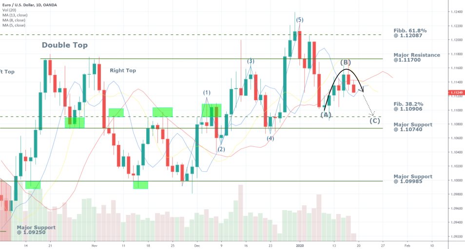 EURUSD 1D Price Chart