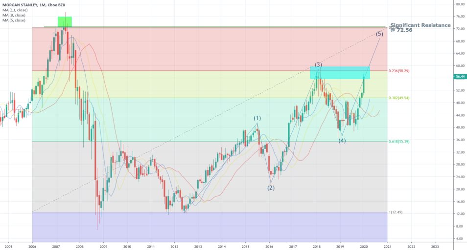 Morgan Stanley 1M Share Price