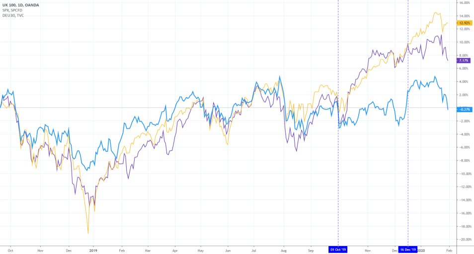 1D Chart of UKX, SPX and DEU30