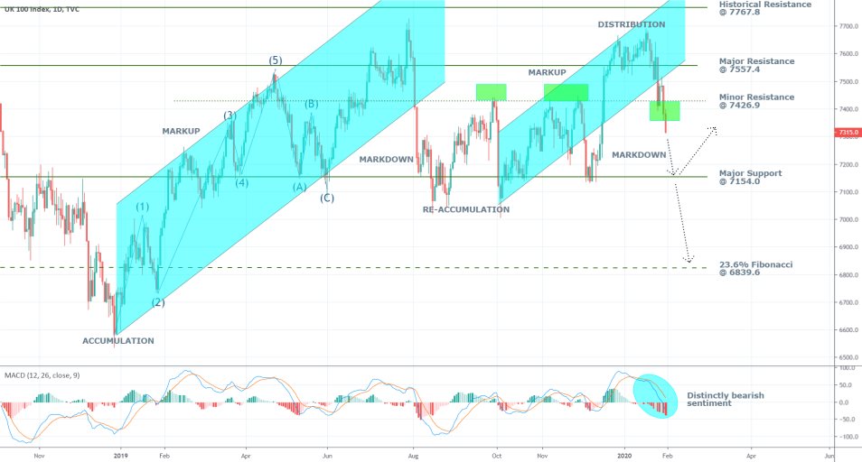 UKX 1D Price Chart