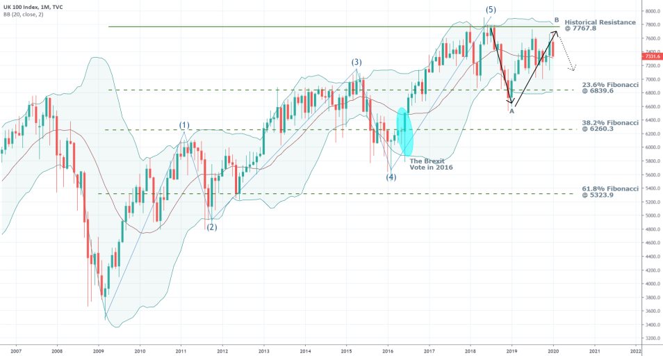 UKX 1M Price Chart