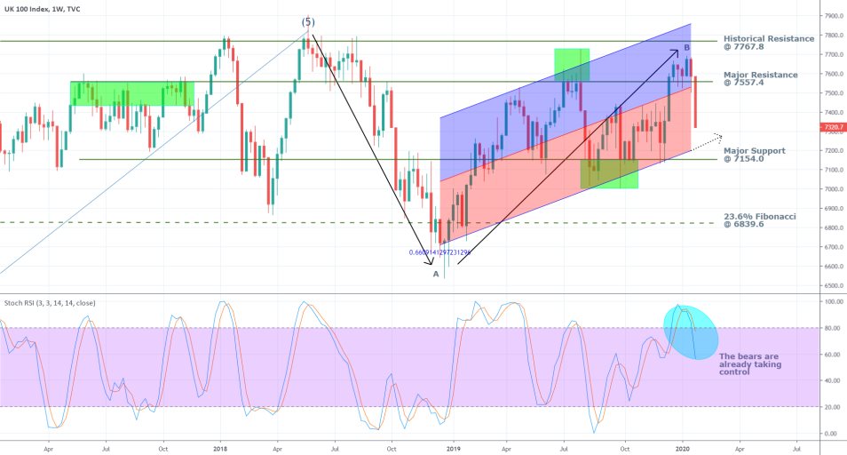 UKX 1W Price Chart