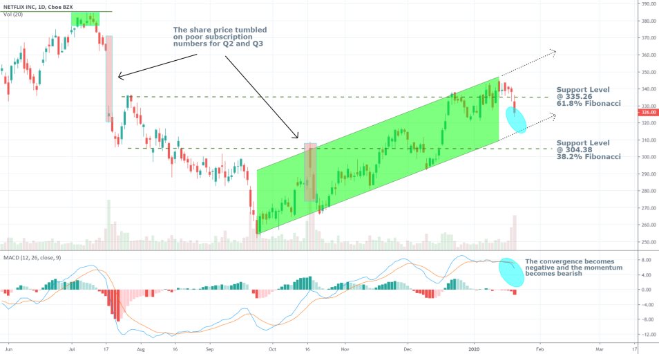 Netflix 1D Price Chart