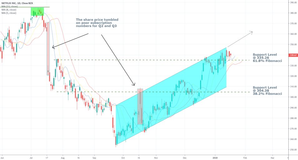 NETFLIX 1D Price Chart