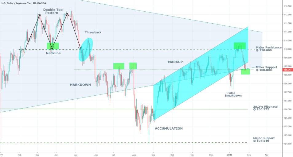 USDJPY 1D Price Chart