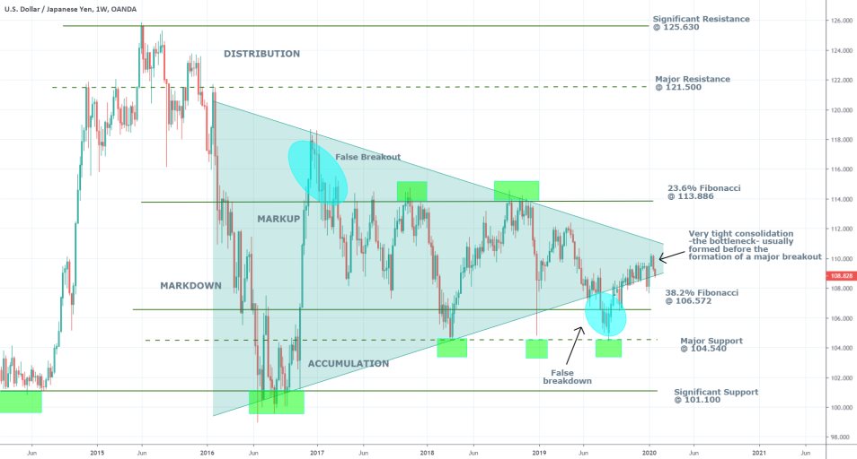 USDJPY 1W Price Chart