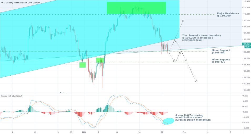 USDJPY 4H Price Chart