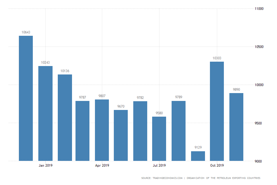 Saudi Arabia Oil Production